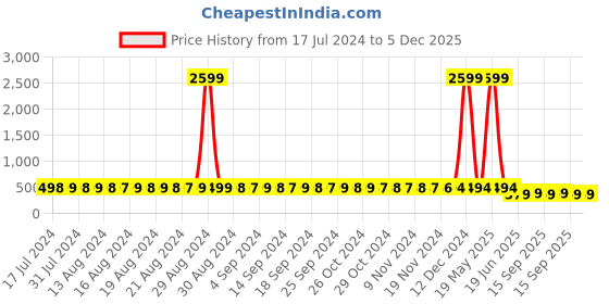 myntra.com StyFun Women Pack Of 2 Printed Lingerie Set styfun Price History Graph from 17 Jul 2024 to 5 Dec 2025