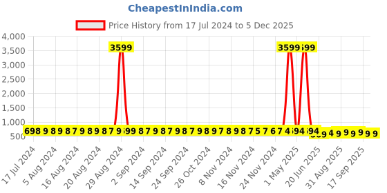 myntra.com StyFun Women Pack Of 2 Red & Blue Solid Lingerie Set styfun Price History Graph from 17 Jul 2024 to 5 Dec 2025