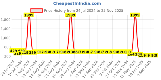 myntra.com StyFun Women Pack Of 2 Self Design Anti Microbial Briefs LS_Net_ThongPanty_PurpleRed_FS styfun Price History Graph from 24 Jul 2024 to 24 Nov 2025