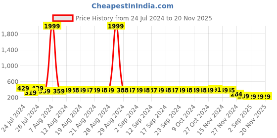 myntra.com StyFun Women Pack Of 2 Self-Design Anti-Microbial Thong Briefs styfun Price History Graph from 24 Jul 2024 to 20 Nov 2025