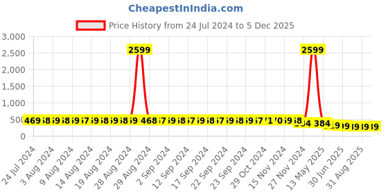 myntra.com StyFun Women Pack Of 2 Self Design Bikini Briefs styfun Price History Graph from 24 Jul 2024 to 5 Dec 2025