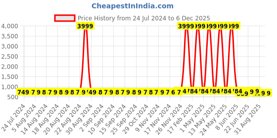 myntra.com StyFun Women Pack Of 2 Self-Design Lingerie Set styfun Price History Graph from 24 Jul 2024 to 5 Dec 2025