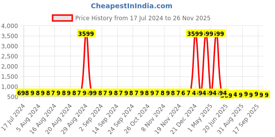 myntra.com StyFun Women Pack Of 2 Self Design Lingerie Set styfun Price History Graph from 17 Jul 2024 to 25 Nov 2025