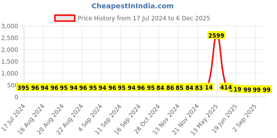 myntra.com StyFun Women Pack Of 2 Self Design Lingerie Set styfun Price History Graph from 17 Jul 2024 to 5 Dec 2025