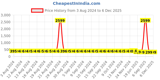 myntra.com StyFun Women Pack of 2 Solid Lingerie Set styfun Price History Graph from 3 Aug 2024 to 5 Dec 2025