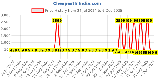 myntra.com StyFun Women Pack Of 2 Stretchable Anti Microbial Hipster Briefs LS_Chinki_Panty_BlackPink styfun Price History Graph from 24 Jul 2024 to 6 Dec 2025