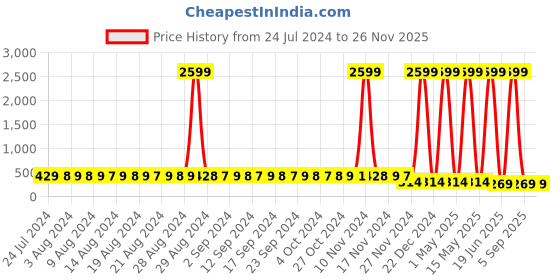 myntra.com StyFun Women Pack Of 2 Stretchable Seamless Hipster Briefs styfun Price History Graph from 24 Jul 2024 to 25 Nov 2025