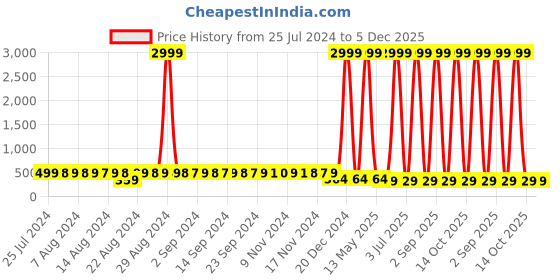 myntra.com StyFun Women Pack Of 3 Anti Microbial Lycra Hipster Briefs LS_Chinki_Panty_BeigeBluePink styfun Price History Graph from 25 Jul 2024 to 5 Dec 2025