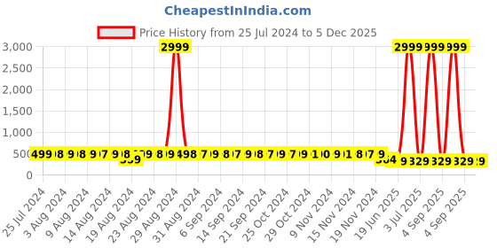 myntra.com StyFun Women Pack Of 3 Anti Microbial Lycra Hipster Briefs LS_Chinki_Panty_BeigePurplePink styfun Price History Graph from 25 Jul 2024 to 5 Dec 2025