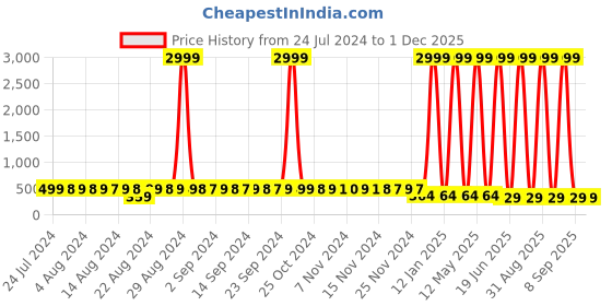 myntra.com StyFun Women Pack Of 3 Anti Microbial Lycra Hipster Briefs LS_Chinki_Panty_BluePinkRed styfun Price History Graph from 24 Jul 2024 to 30 Nov 2025