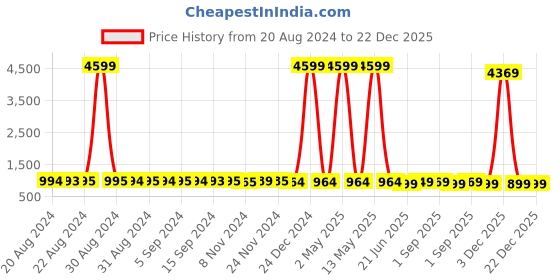 myntra.com StyFun Women Pack Of 3 Floral Lace Self-Design Lingerie Set styfun Price History Graph from 20 Aug 2024 to 22 Dec 2025