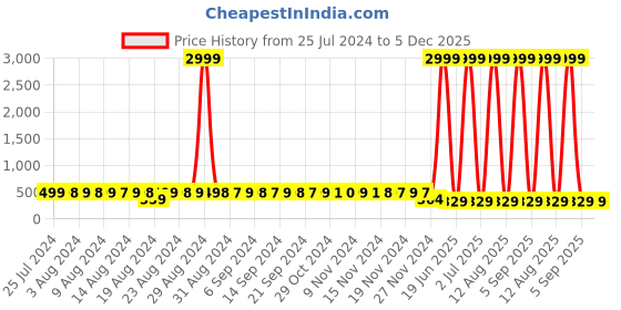 myntra.com StyFun Women Pack Of 3 Hipster Briefs styfun Price History Graph from 25 Jul 2024 to 5 Dec 2025