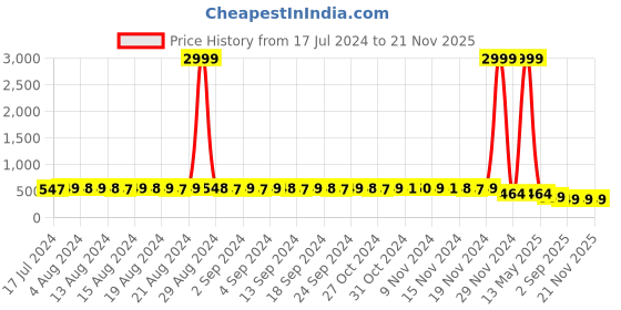 myntra.com StyFun Women Pack Of 3 Self-Design Bikini Briefs styfun Price History Graph from 17 Jul 2024 to 20 Nov 2025