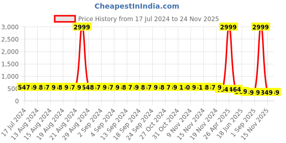 myntra.com StyFun Women Pack Of 3 Self Design Bikini Briefs styfun Price History Graph from 17 Jul 2024 to 24 Nov 2025