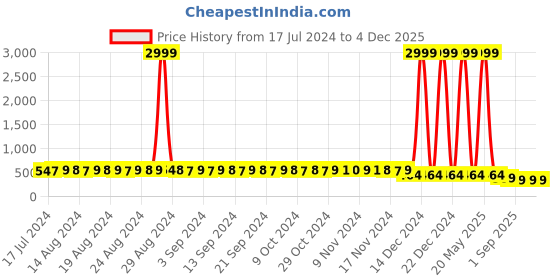 myntra.com StyFun Women Pack Of 3 Self-Design Lace Bikini Briefs styfun Price History Graph from 17 Jul 2024 to 4 Dec 2025