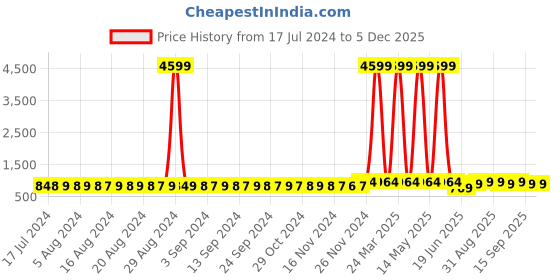 myntra.com StyFun Women Pack Of 3 Self-Design Lace Lingerie Set styfun Price History Graph from 17 Jul 2024 to 5 Dec 2025