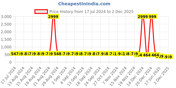 myntra.com StyFun Women Pack Of 3 Self-Design Laced Bikini Briefs styfun Price History Graph from 17 Jul 2024 to 2 Dec 2025