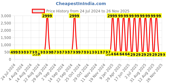 myntra.com StyFun Women Pack Of 3 Stretchable Seamless Hipster Briefs styfun Price History Graph from 24 Jul 2024 to 25 Nov 2025