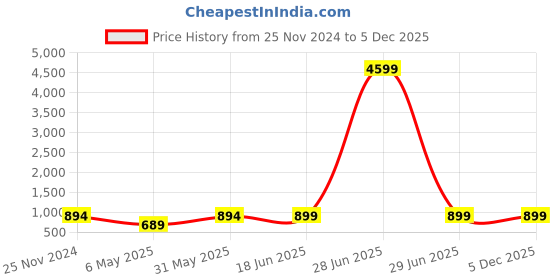 myntra.com StyFun Women Pack of 3Floral Full Coverage Underwired Lightly Padded Bra styfun Price History Graph from 25 Nov 2024 to 5 Dec 2025
