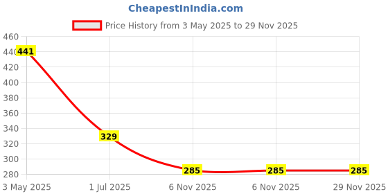 myntra.com StyFun Women Pack Of 4 Assorted Calf Length Winter Socks styfun Price History Graph from 3 May 2025 to 29 Nov 2025