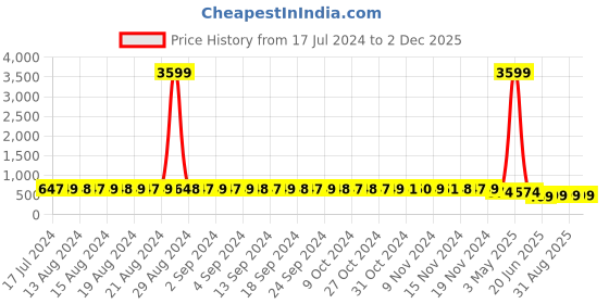 myntra.com StyFun Women Pack Of 4 Self Design Bikini Briefs styfun Price History Graph from 17 Jul 2024 to 1 Dec 2025