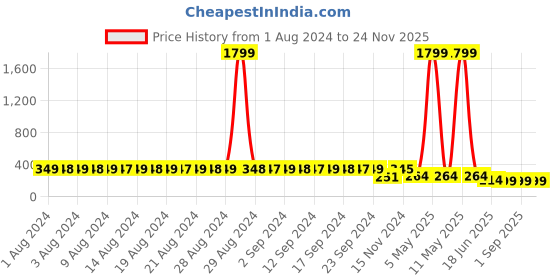 myntra.com StyFun Women Printed Anti microbial Hipster Briefs LS_Flower_Panty_Grey styfun Price History Graph from 1 Aug 2024 to 24 Nov 2025