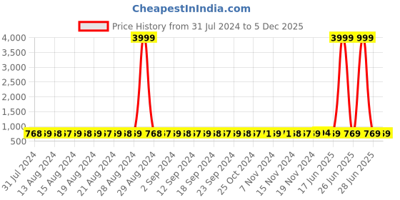 myntra.com StyFun Women Printed Top & Shorts styfun Price History Graph from 31 Jul 2024 to 5 Dec 2025