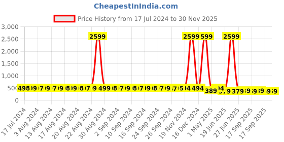 myntra.com StyFun Women Red & Maroon Pack Of 2 Self-Design Lingerie Sets styfun Price History Graph from 17 Jul 2024 to 29 Nov 2025