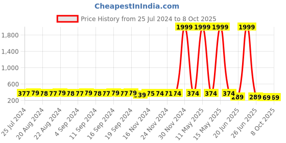 myntra.com StyFun Women Red Self-Design Lingerie Set styfun Price History Graph from 25 Jul 2024 to 7 Oct 2025