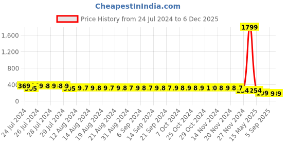 myntra.com StyFun Women Self-Design Anti-Microbial Thong Briefs LS_Net_ThongPanty_White_FS styfun Price History Graph from 24 Jul 2024 to 5 Dec 2025