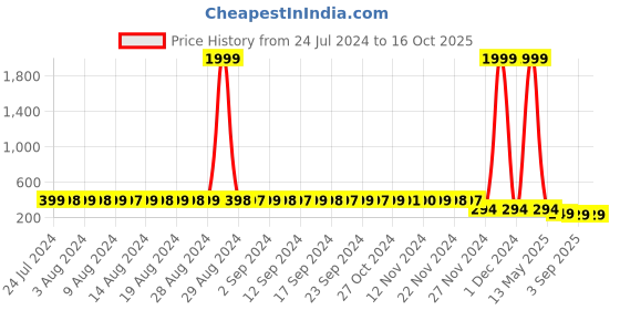 myntra.com StyFun Women Self Design Basic Briefs styfun Price History Graph from 24 Jul 2024 to 15 Oct 2025