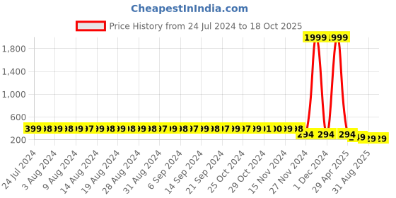 myntra.com StyFun Women Self Design Basic Briefs styfun Price History Graph from 24 Jul 2024 to 18 Oct 2025
