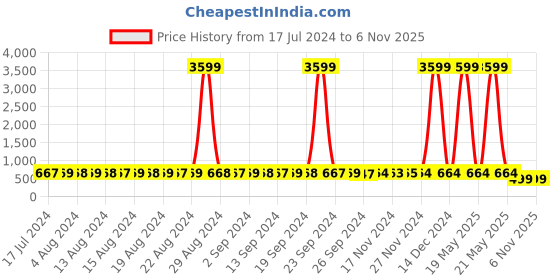 myntra.com StyFun Women Sleeveless Night Suit styfun Price History Graph from 17 Jul 2024 to 6 Nov 2025