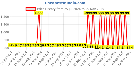 myntra.com StyFun Women Stretchable Seamless Anti Microbial Hipster Brief LS_Chinki_Panty_Black styfun Price History Graph from 25 Jul 2024 to 28 Nov 2025