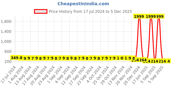 myntra.com StyFun Women Stretchable Seamless Anti Microbial Hipster Briefs LS_Chinki_Panty_Beige styfun Price History Graph from 17 Jul 2024 to 5 Dec 2025