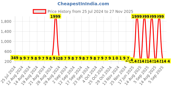 myntra.com StyFun Women Stretchable Seamless Hipster Brief styfun Price History Graph from 25 Jul 2024 to 27 Nov 2025