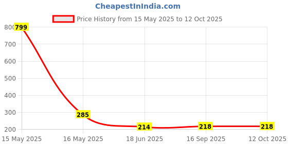 myntra.com styfun StyFunMen Crew Length Ankle Running Socks styfun Price History Graph from 15 May 2025 to 12 Oct 2025