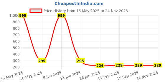 myntra.com styfun StyFunMen Pack Of 2 Striped Ankle Length Socks styfun Price History Graph from 15 May 2025 to 24 Nov 2025