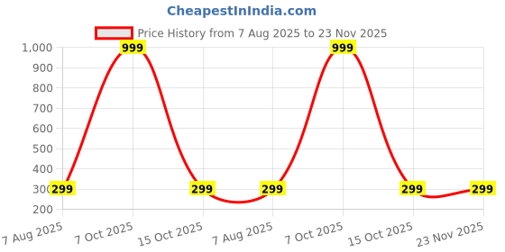 myntra.com STYFY Set Of 24 Reusable Press On Nails - Nude styfy Price History Graph from 7 Aug 2025 to 23 Nov 2025