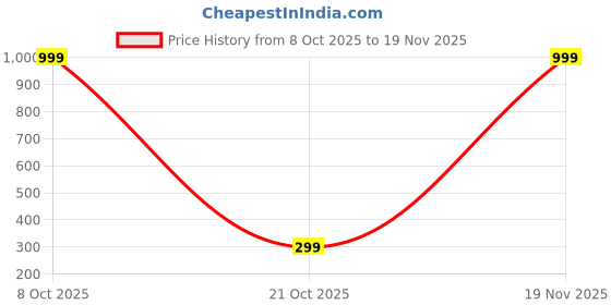 myntra.com STYFY Set Of 24 Stick On Artificial Nails With Nail Buffer & Stick - Pink Explosion styfy Price History Graph from 8 Oct 2025 to 19 Nov 2025