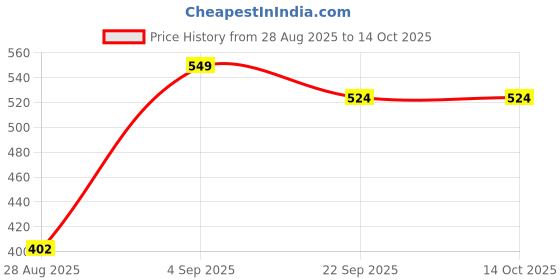 myntra.com Stylbase Kids Graphic Printed Ergonomic Backpack stylbase Price History Graph from 28 Aug 2025 to 14 Oct 2025