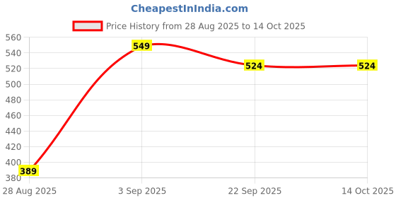 myntra.com Stylbase Kids Graphic Printed Ergonomic Backpack stylbase Price History Graph from 28 Aug 2025 to 13 Oct 2025