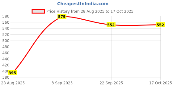 myntra.com Stylbase Kids Graphic Printed Ergonomic Backpack stylbase Price History Graph from 28 Aug 2025 to 15 Oct 2025