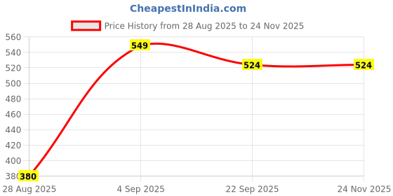 myntra.com Stylbase Men Disney Doremon Printed Backpack stylbase Price History Graph from 28 Aug 2025 to 24 Nov 2025