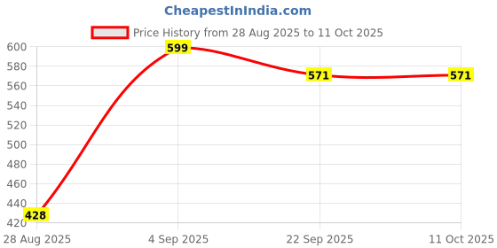 myntra.com Stylbase Men Floral Printed Backpack stylbase Price History Graph from 28 Aug 2025 to 10 Oct 2025
