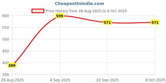 myntra.com Stylbase Men Graphic Printed Ergonomic Backpack stylbase Price History Graph from 28 Aug 2025 to 8 Oct 2025