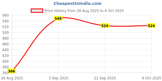 myntra.com Stylbase Printed Shopper Handheld Bag with Applique stylbase Price History Graph from 28 Aug 2025 to 5 Oct 2025