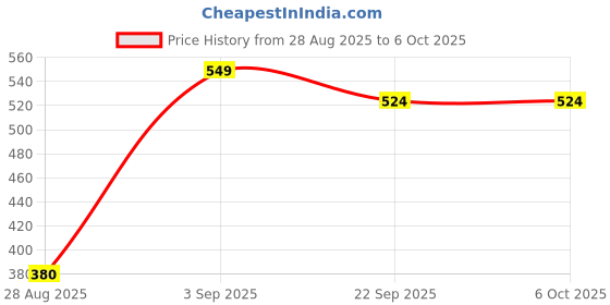 myntra.com Stylbase Printed Structured Sling Bag with Cut Work stylbase Price History Graph from 28 Aug 2025 to 6 Oct 2025