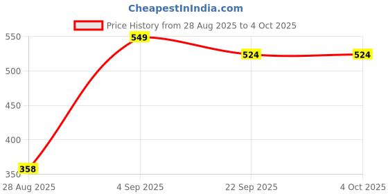 myntra.com Stylbase Unisex Doremon Printed Zip Casual Backpack stylbase Price History Graph from 28 Aug 2025 to 4 Oct 2025