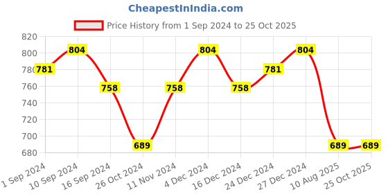 myntra.com STYLE ANGEL Embroidered & Printed Round Neck Straight Kurta style angel Price History Graph from 1 Sep 2024 to 24 Oct 2025